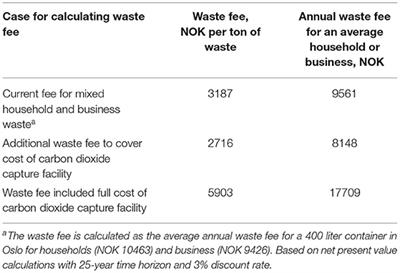 Business Models for Negative Emissions From Waste-to-Energy Plants